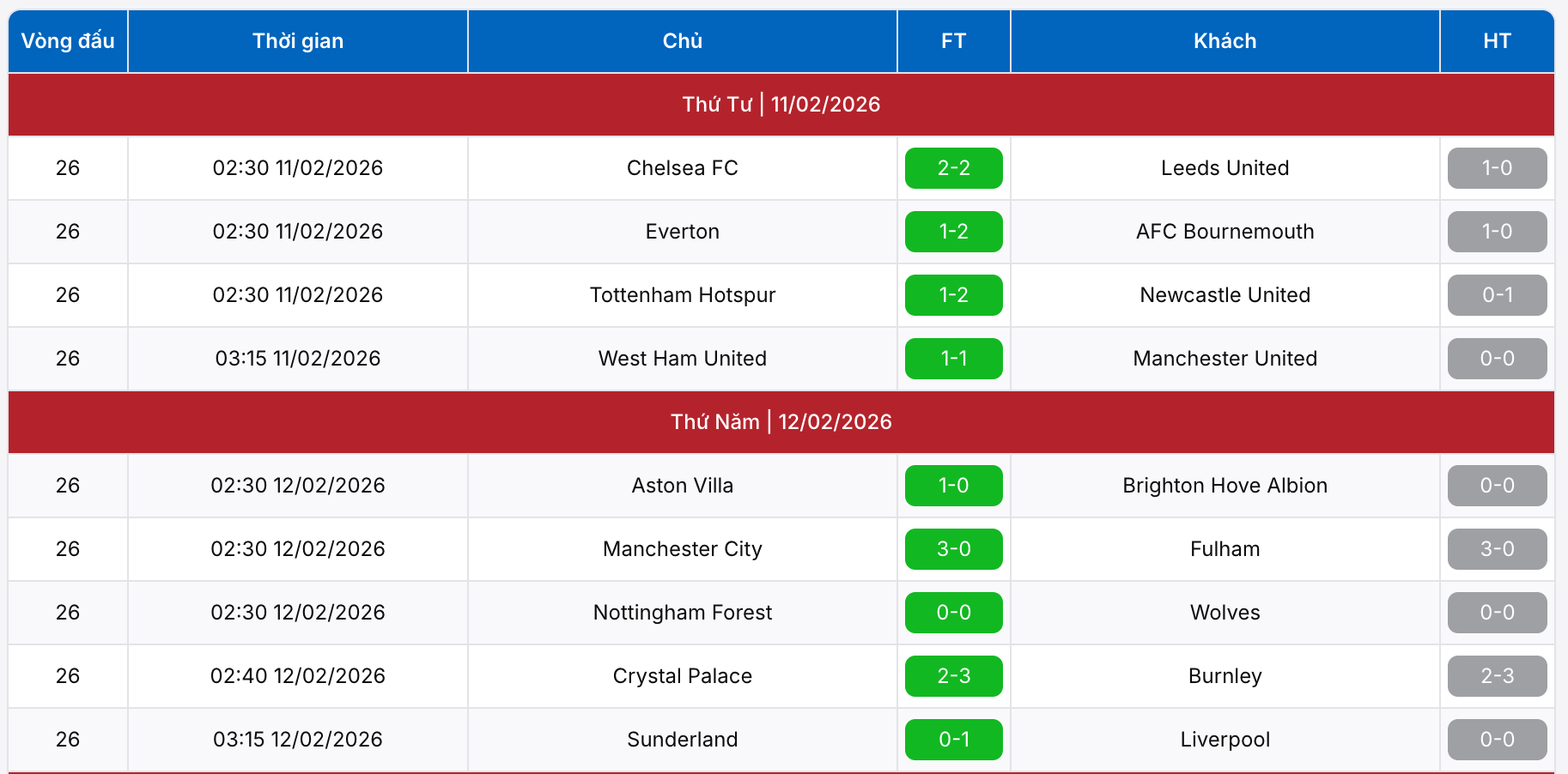 Kết quả thi đấu ngoại Anh Anh 2026