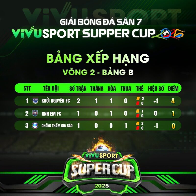 Bảng xếp hạng - Vòng 2 - Bảng B