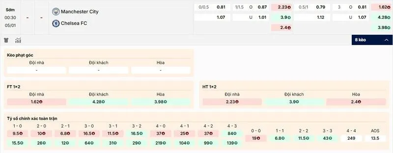 Các kèo hấp dẫn nên tham gia của Manchester City vs Chelsea
