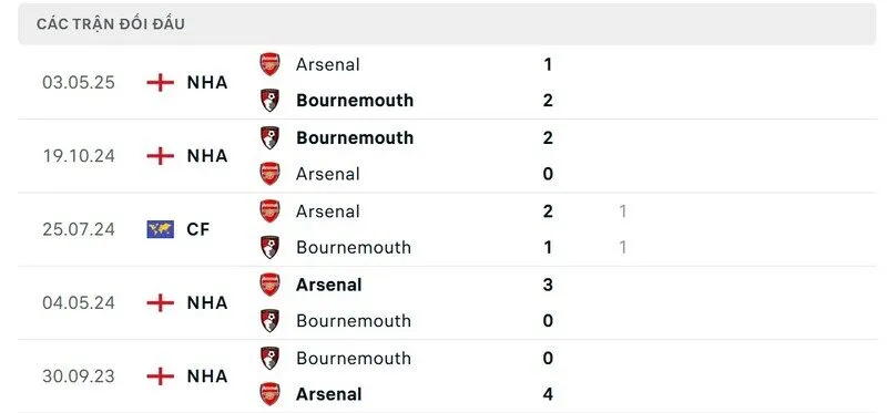Soi kết quả đối đầu gần đây của Bournemouth vs Arsenal