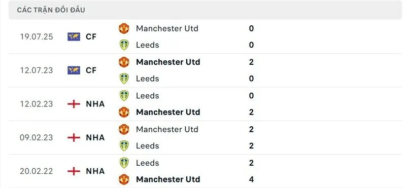 Soi kết quả đối đầu gần đây của Leeds United vs Manchester United
