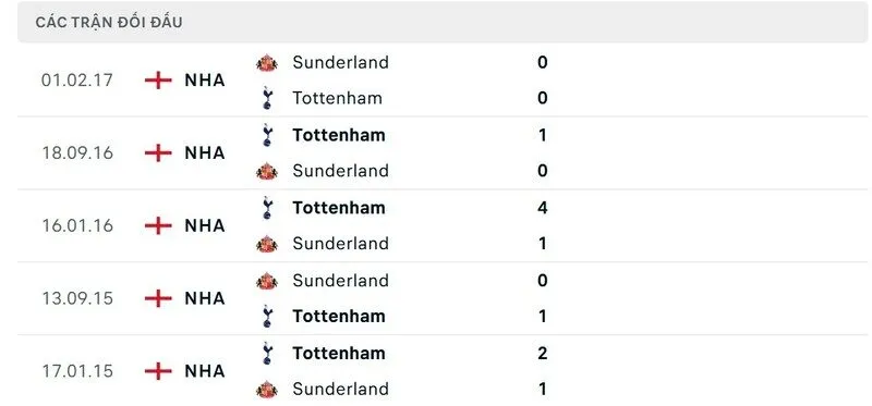 Soi kết quả đối đầu gần đây của Tottenham vs Sunderland
