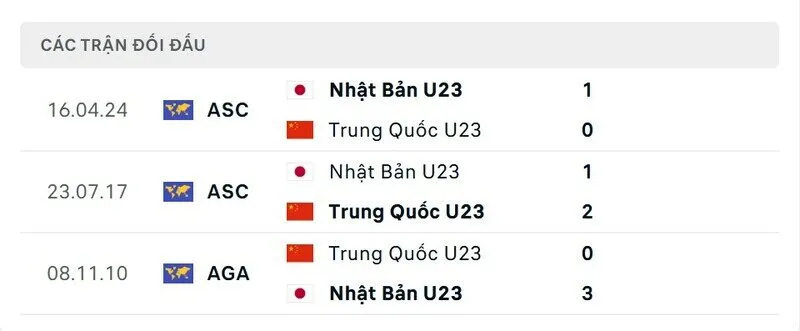 Soi kết quả đối đầu gần đây của U23 Trung Quốc vs U23 Nhật Bản