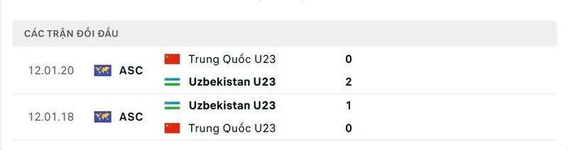 Soi kết quả đối đầu gần đây của U23 Uzbekistan vs U23 Trung Quốc