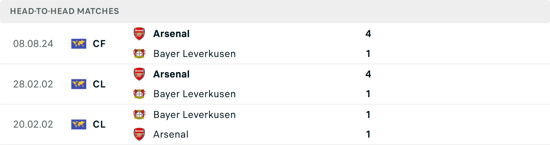 Arsenal vượt trội Leverkusen trong quá khứ