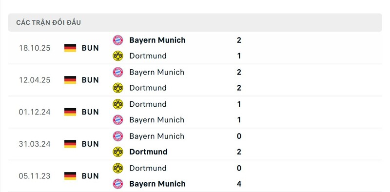 Borussia Dortmund vs Bayern Munchen luôn là "kỳ phùng địch thủ"