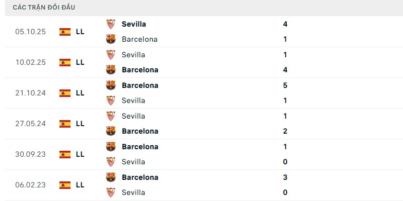 Bất ngờ đã xảy ra ở lần FC Barcelona vs Sevilla đối đầu gần nhất