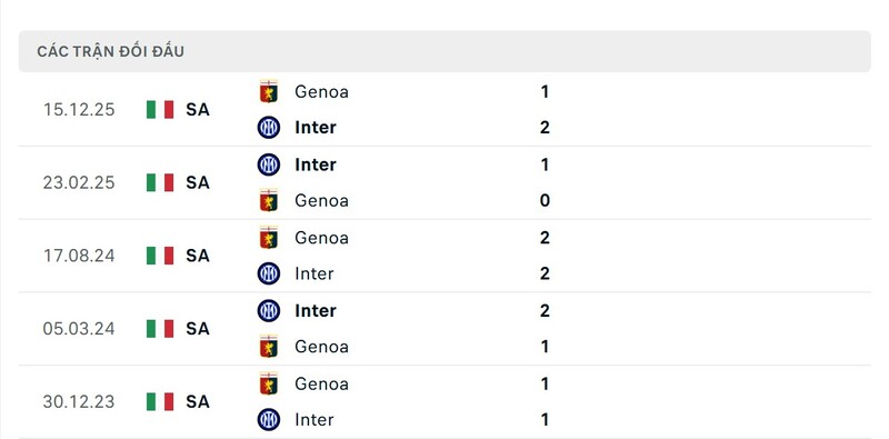 Inter luôn vượt trội Genoa trong thời gian gần đây