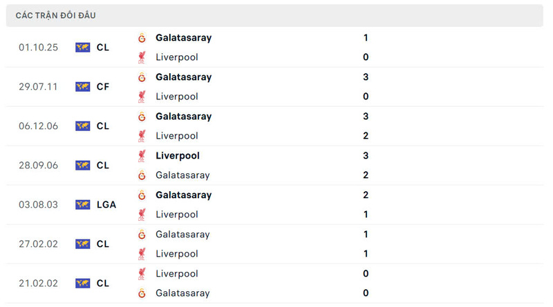 Lần đối đầu trước đó giữa Galatasaray vs Liverpool đã xảy ra bất ngờ