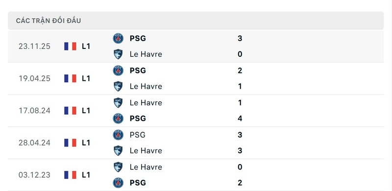 Soi Kèo Le Havre vs Paris Saint Germain, 03h05 ngày 01/03 - Ligue 1 2 Le Havre vs Paris Saint Germain có sự chênh lệch lớn trong quá khứ