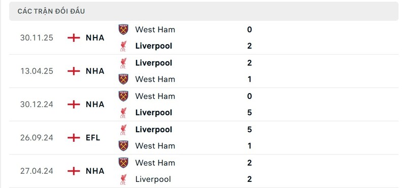 Liverpool vs West Ham thường có xu hướng chênh lệch