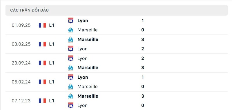 Marseille vs Lyon có sự chênh lệch lớn trong quá khứ