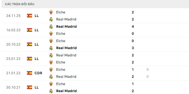 Hai đội Real Madrid vs Elche đã bất phân thắng thua ở lần đối đầu mới nhất