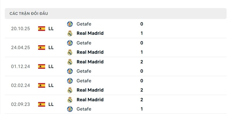 Real Madrid vs Getafe vẫn có sự chênh lệch nhất định