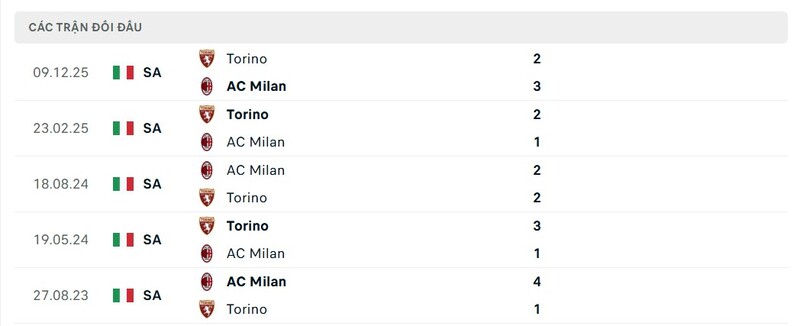 Thành tích đối đầu giữa AC Milan vs Torino trong quá khứ