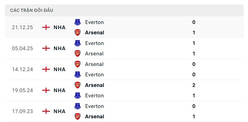 Thành tích đối đầu giữa Arsenal vs Everton trong quá khứ