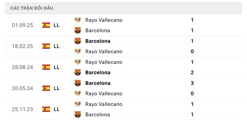 Thành tích đối đầu giữa Barcelona vs Rayo Vallecano trong quá khứ