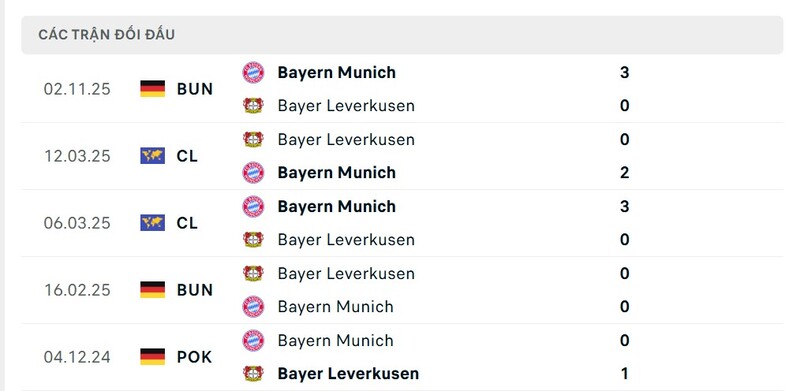 Thành tích đối đầu giữa Bayer Leverkusen vs Bayern Munchen trong quá khứ