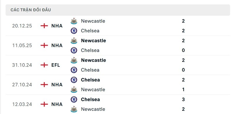 Thành tích đối đầu giữa Chelsea vs Newcastle United trong quá khứ