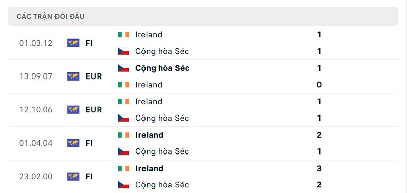 Thành tích đối đầu giữa Czech Republic vs Ireland trong quá khứ