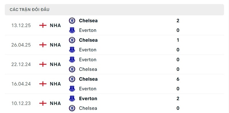 Thành tích đối đầu giữa Everton vs Chelsea trong quá khứ