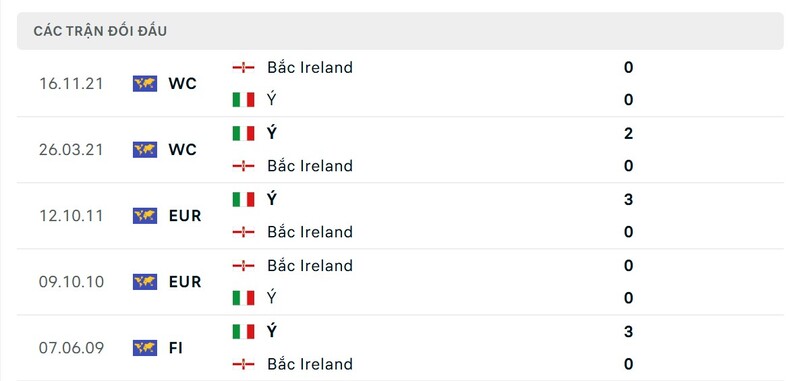 Thành tích đối đầu giữa Italy vs Northern Ireland trong quá khứ