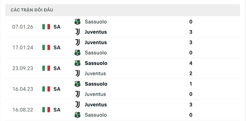 Thành tích đối đầu giữa Juventus vs Sassuolo trong quá khứ