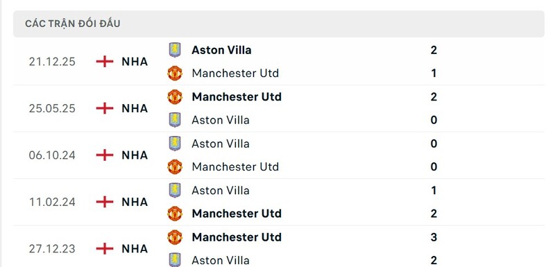 Thành tích đối đầu giữa Manchester United vs Aston Villa trong quá khứ