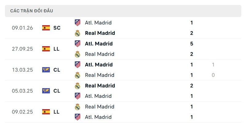 Thành tích đối đầu giữa Real Madrid vs Atletico Madrid trong quá khứ