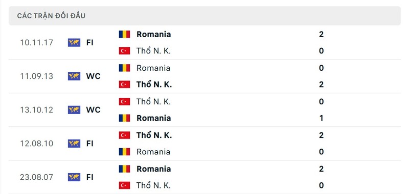 Thành tích đối đầu giữa Turkey vs Romania trong quá khứ