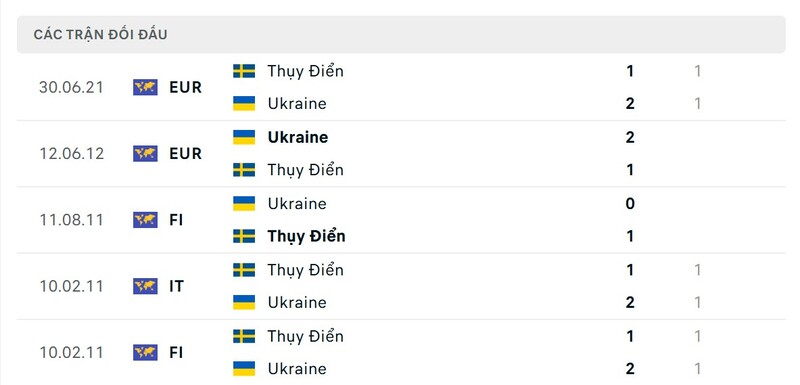 Thành tích đối đầu giữa Ukraine vs Sweden trong quá khứ