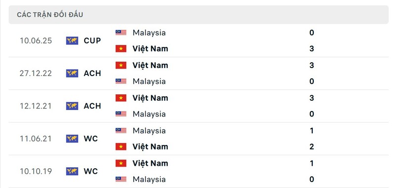 Thành tích đối đầu giữa Việt Nam vs Malaysia trong quá khứ