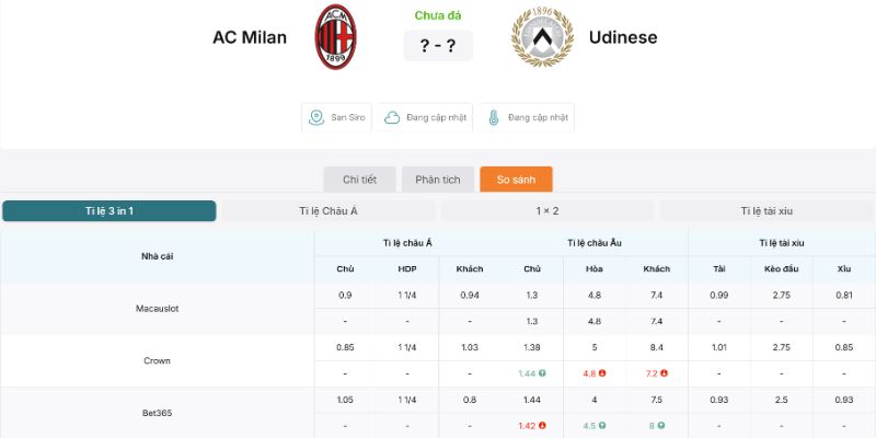 Bảng kèo AC Milan vs Udinese thuộc dạng khá dễ đoán