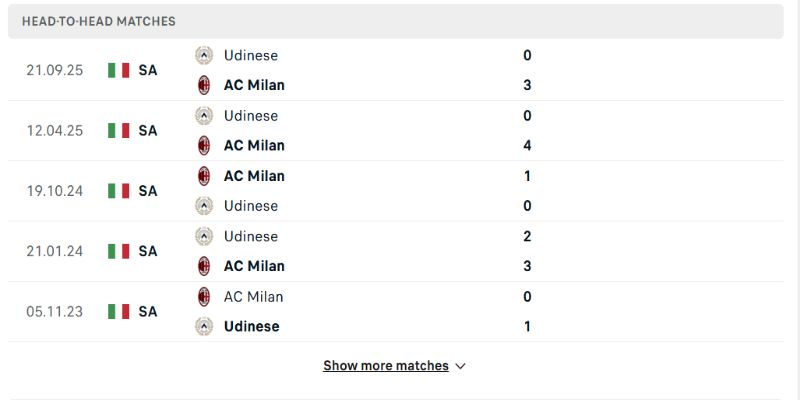 Lịch sử AC Milan vs Udinese áp đảo rõ rệt