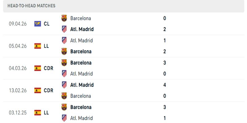 Soi Kèo Atletico Madrid Vs Barcelona 02h00 15/04 - Tứ Kết Lượt 2/2 Cup C1 1 Atletico Madrid vs Barcelona cạnh tranh rất khốc liệt