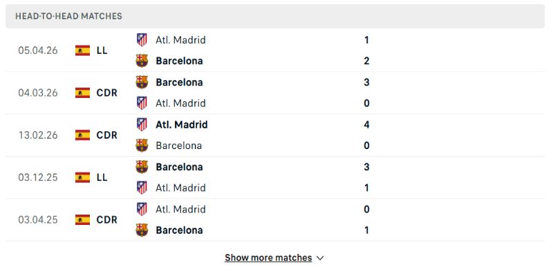 Soi Kèo Barcelona Vs Atletico Madrid 02h00 09/04 Tứ Kết UEFA 2025/26 - Lượt Đi 1 Barcelona có phần nhỉnh hơn về kết quả trong các lần gặp nhau