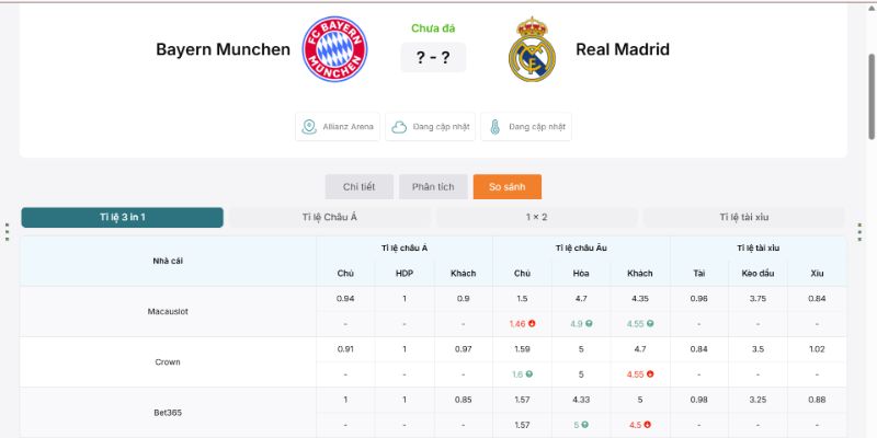 Soi Kèo Bayern Munich Vs Real Madrid 02h00 16/04 Tứ Kết UEFA 2 Bảng kèo tứ kết 2/2 phản ánh rõ lợi thế sân nhà Hùm Xám