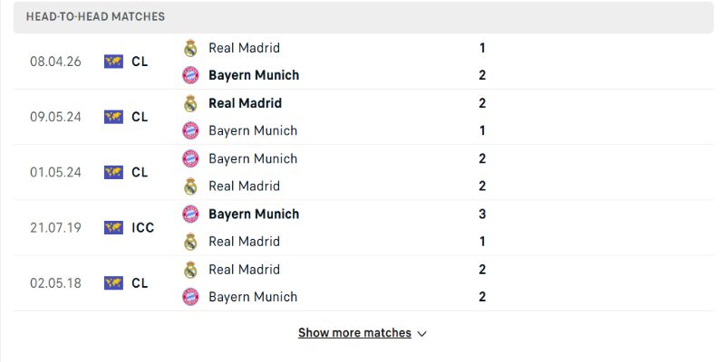 Soi Kèo Bayern Munich Vs Real Madrid 02h00 16/04 Tứ Kết UEFA 1 Bayern Munich vs Real Madrid đang có lợi cho Bayern