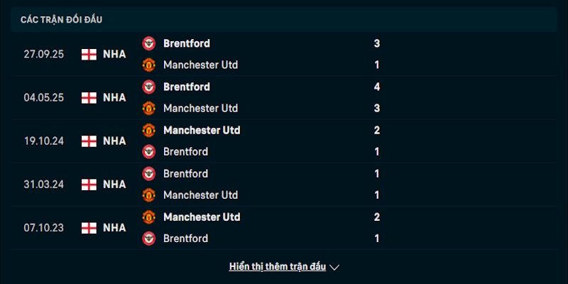 Soi Kèo Manchester United Vs Brentford 2h00 28/04 Premier League 2 Nhận định phong độ chơi bóng Manchester United vs Brentford