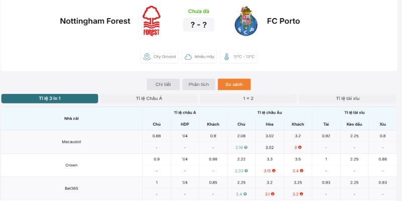 Soi Kèo Nottingham Forest Vs Porto 02h00 17/04 Europa League 2 Nhà cái đưa đội chủ sân City Ground chấp nhẹ 0/0.5, tài xỉu 2/2.5