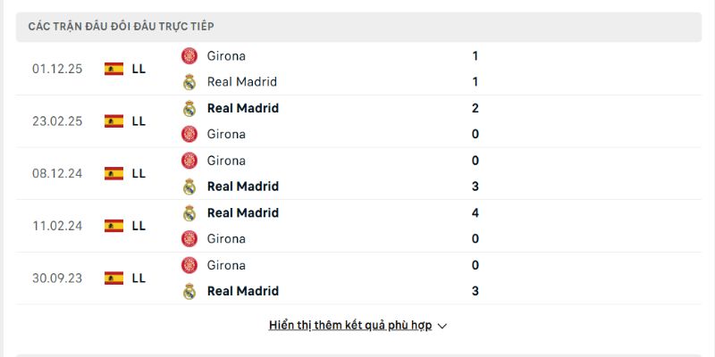 Soi Kèo Real Madrid Vs Girona La Liga 02h00 Ngày 11/04 - Vòng 31 1 Lịch sử đối đầu Real Madrid vs Girona cũng không ủng hộ đội khách