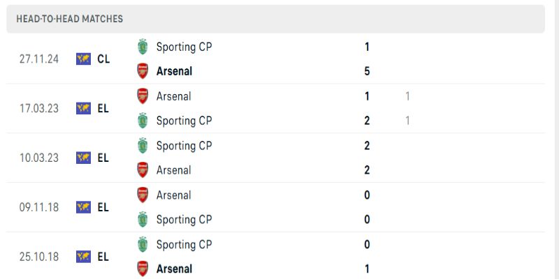 Sporting CP vs Arsenal qua những lần đối đầu