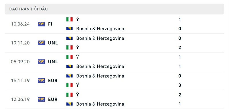 Thành tích đối đầu giữa Bosnia and Herzegovina vs Italy trong quá khứ