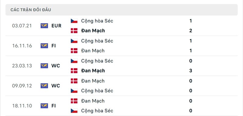 Soi Kèo Czech Republic vs Denmark, 01h45 ngày 01/04 - VL World Cup 2 Thành tích đối đầu giữa Czech Republic vs Denmark trong quá khứ