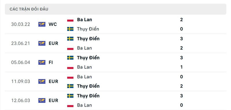 Thành tích đối đầu giữa Sweden vs Poland trong quá khứ
