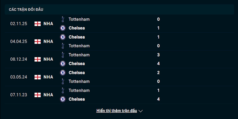 Soi Kèo Chelsea Vs Tottenham Hotspur 2h15 20/05 Ngoại Hạng Anh 2 Nhận định phong độ của Chelsea vs Tottenham