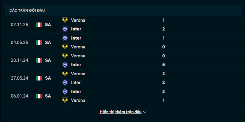 Soi Kèo Inter Milan Vs Verona 20h00 17/05 Serie A 2 Phân tích phong độ chơi bóng của Inter Milan vs Verona