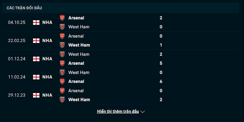 Soi kèo West Ham vs Arsenal 22h30 10/05 Premier League 2 Phân tích phong độ chơi bóng gần đây của West Ham vs Arsenal