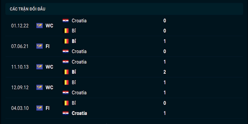 Soi Kèo Croatia Vs Belgium 23h00 02/06 Giao Hữu Quốc Tế 2 Nhận định phong độ chơi bóng của Croatia vs Belgium
