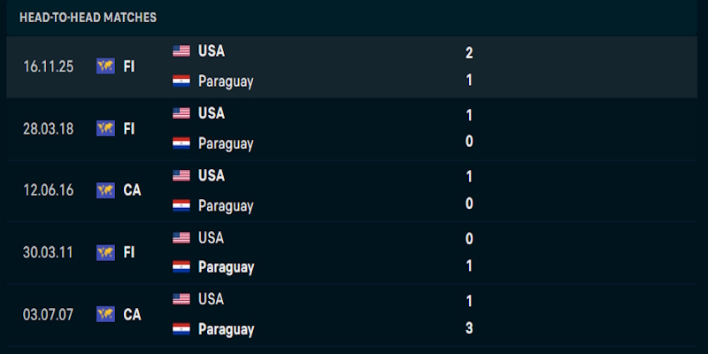 Soi Kèo USA Vs Paraguay 08h00 13/06 World Cup 2026 1 Nhận định phong độ giữa USA vs Paraguay